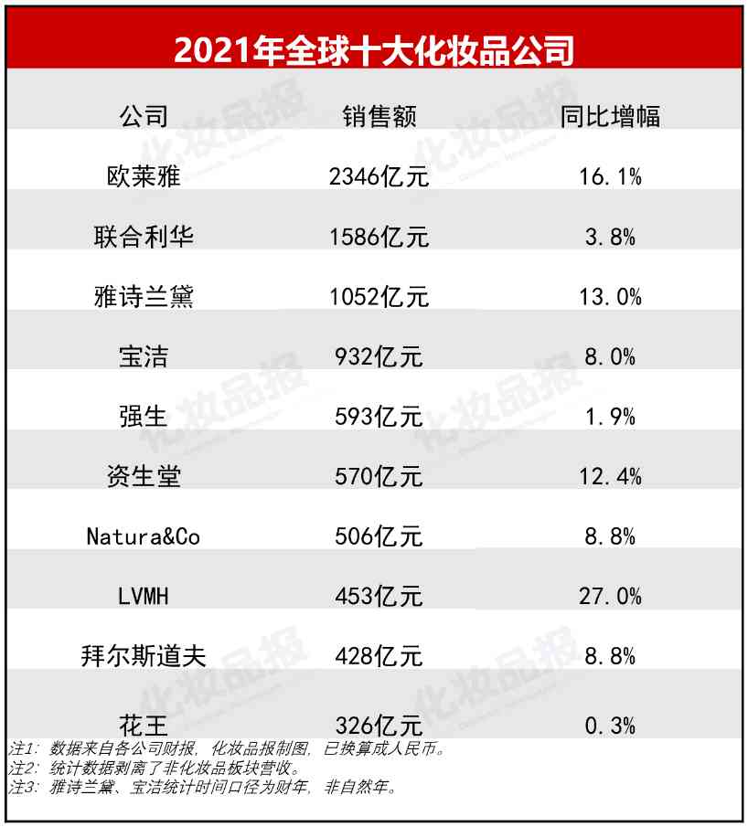 2000年化妝品排行(化妝品排行榜前十名2015)插圖1