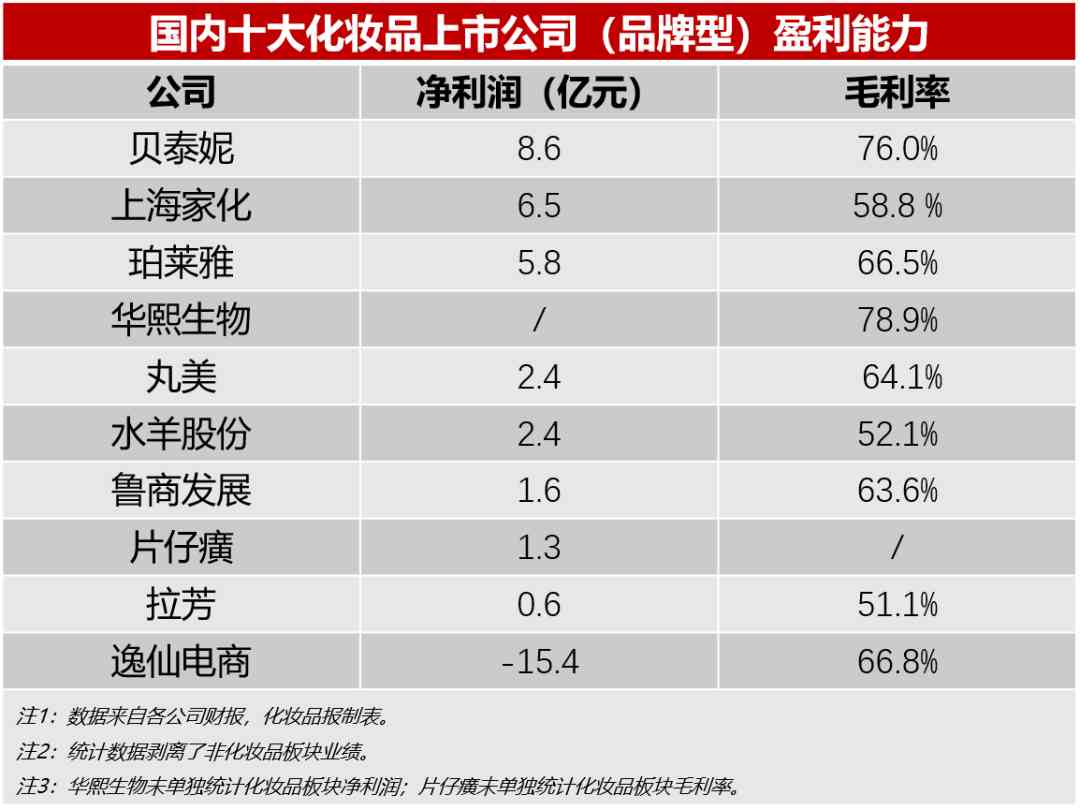 2000年化妝品排行(化妝品排行榜前十名2015)插圖3
