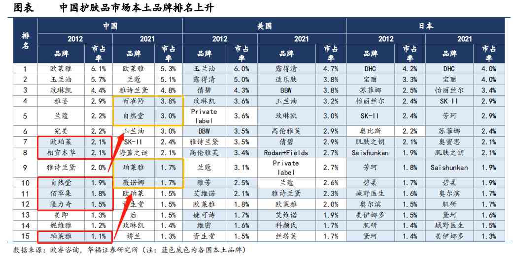 化妝品有多少個大品牌(化妝品有些什么大品牌)插圖6