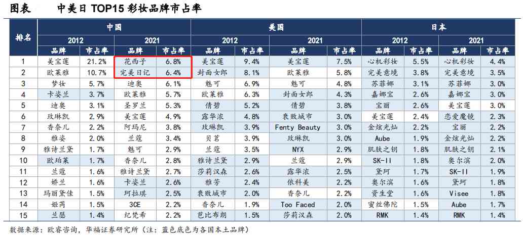 化妝品有多少個大品牌(化妝品有些什么大品牌)插圖7