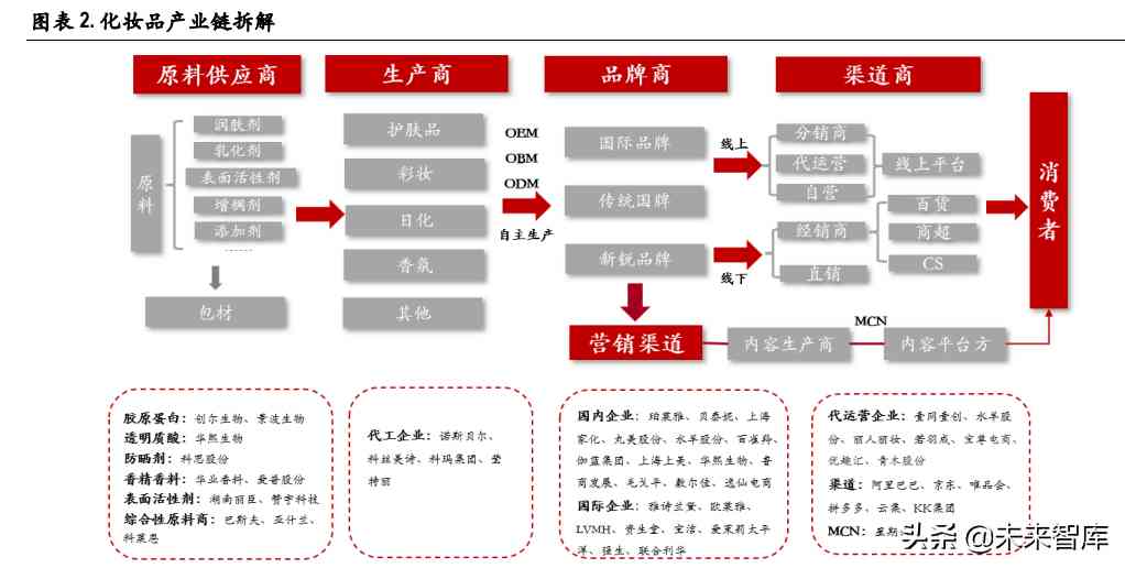 化妝品制造前景(化妝品行業的未來前景怎么樣)