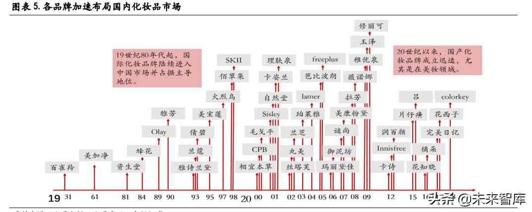 化妝品制造前景(化妝品行業的未來前景怎么樣)插圖1
