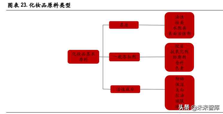 化妝品制造前景(化妝品行業的未來前景怎么樣)插圖5