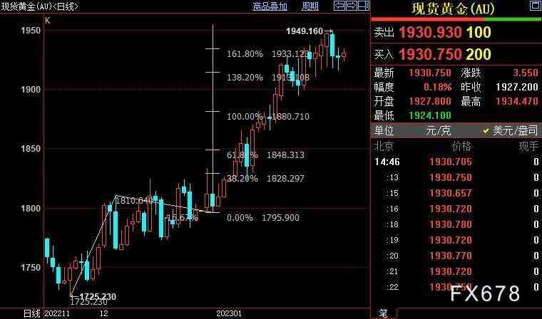 國際黃金.價格走勢(國際黃金.行情價格走勢圖)插圖2