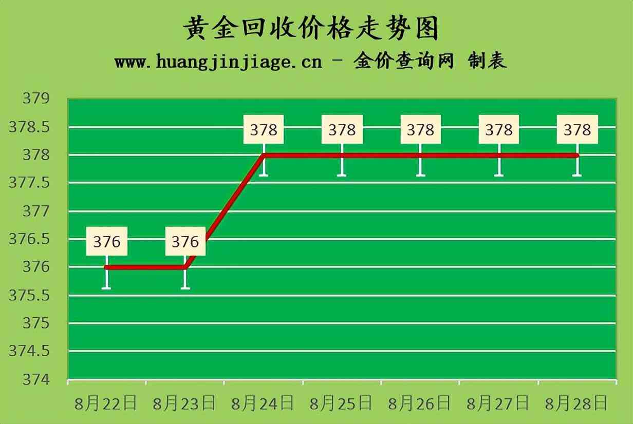 黃金回收價格查詢(附近黃金回收店500米)