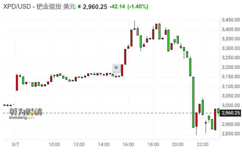 今日鈀金價格(今日鈀金價格消息)