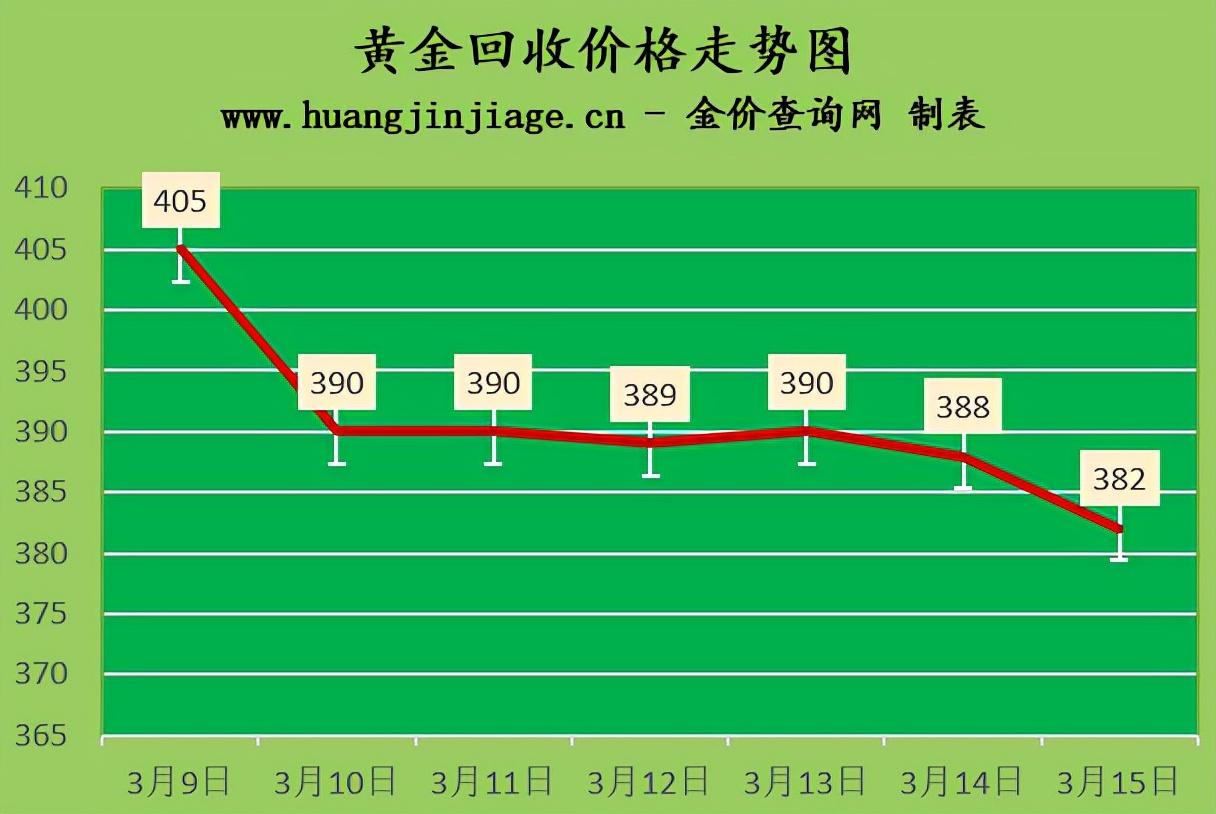 今日回收金價(今日金價回收實時查詢)