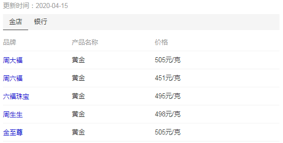 今日周大福金價(今日黃金回收價格多少一克查詢)