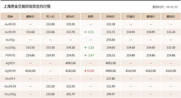 今日現貨黃金價格走勢圖(黃金今日現貨黃金價格走勢圖)