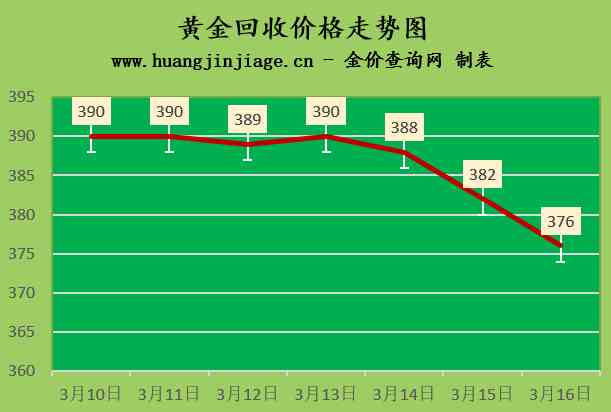 金價(jià)今日回收價(jià)格查詢(金價(jià)格今日回收多少一克)