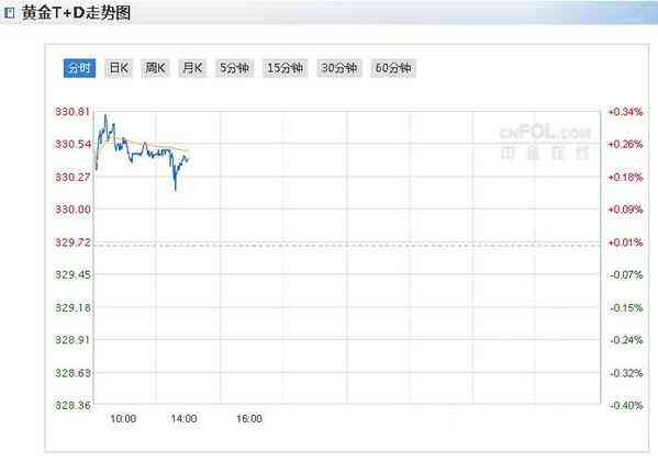 今日上海黃金價格(今日上海黃金價格走勢圖)