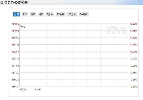上海交易所今日金價(上海黃金期貨價格)
