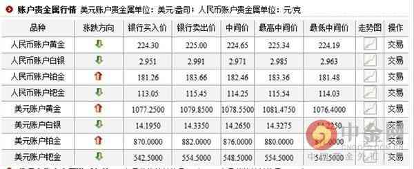 工行今日金價(農行金價查詢今日價格)