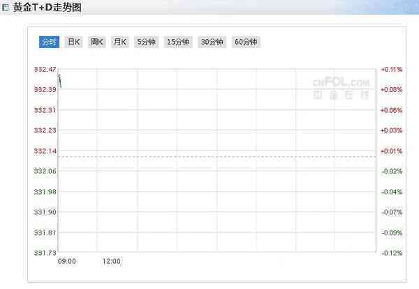 今日上海交易所黃金價格(今日上海交易所黃金價格是多少)