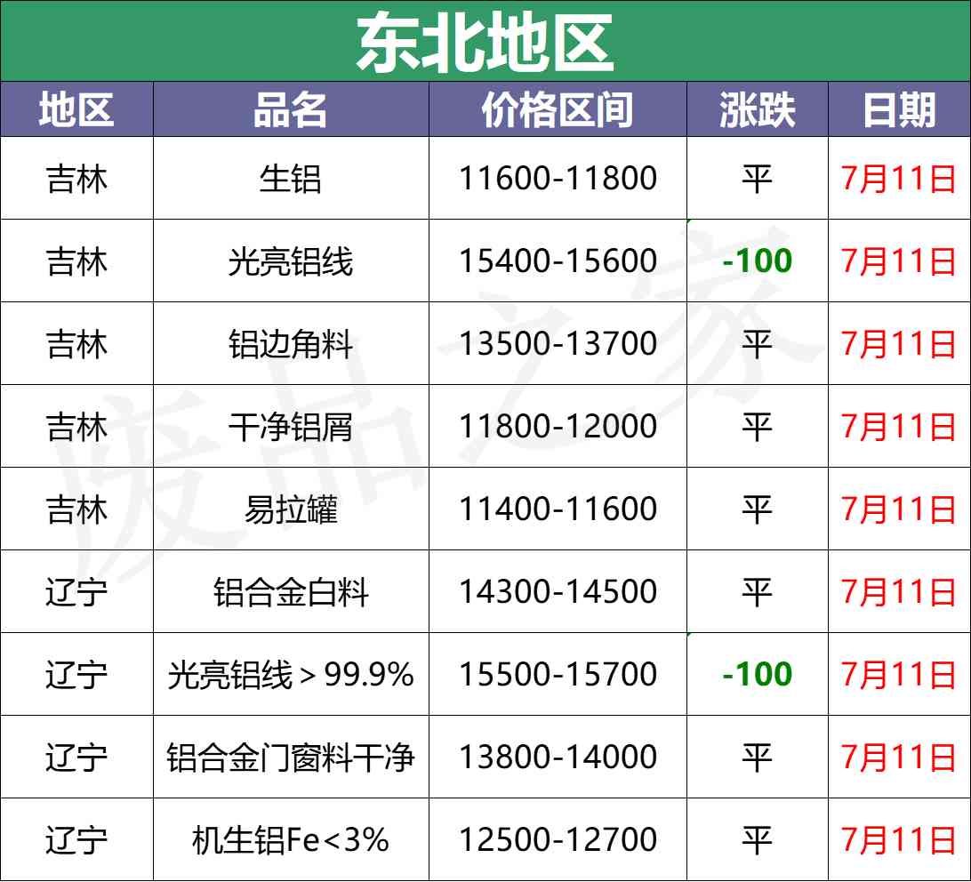 今日廢鋁合金價格行情(廢鋁合金價格走勢)