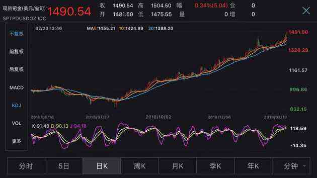 今日現貨鈀金價格(今日鈀金金價查詢)插圖1