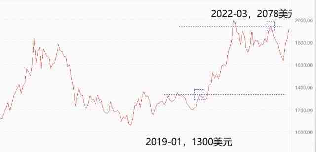國際金價今日黃金價格走勢(國際金價今日黃金價今日金價格)