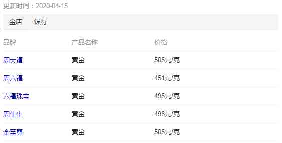 周大福今日金價走勢(今天周大福金價)