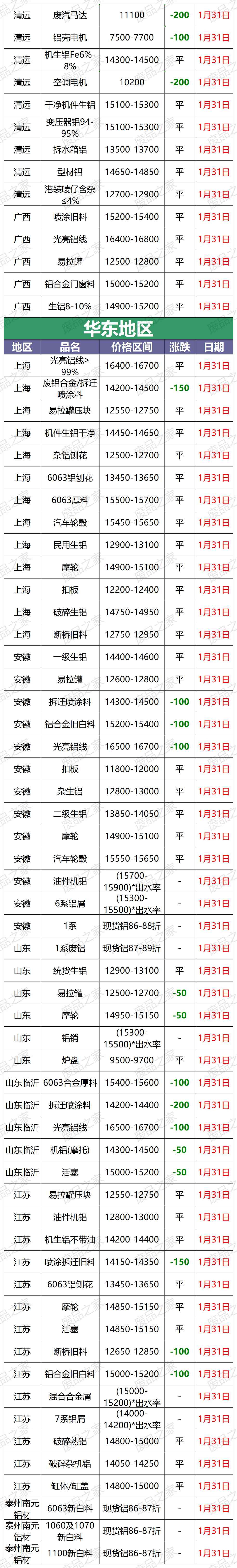 今日廢鋁合金價格表(今日廢鋁合金價格表再生網)插圖1