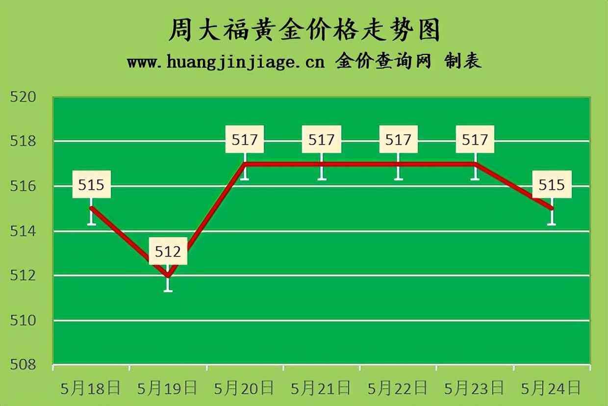 今日舊金價格表(舊金價錢)插圖1