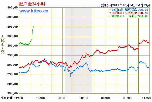 今日紙黃金價格走勢今圖(今日紙黃金價格趨勢圖)