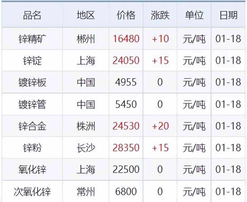 今日期貨鋅合金價格(今日期貨鋅合金價格走勢)插圖11