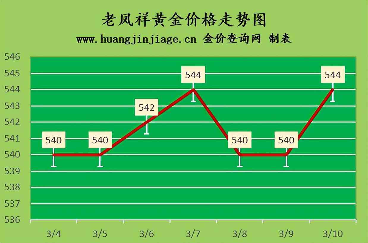金大福黃金金價今日價格(金大福黃金今日價格2020)插圖1