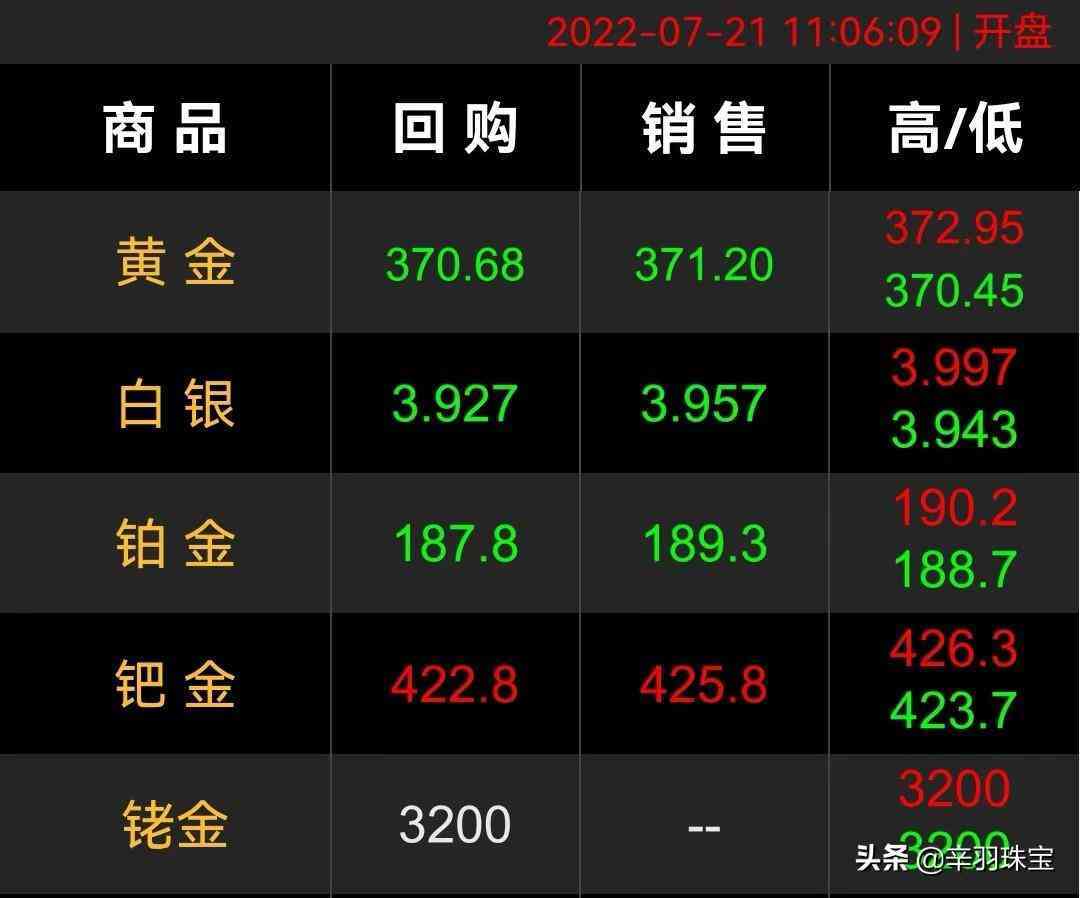 今日金價最便宜多少(今日金價最高是多少錢一克)