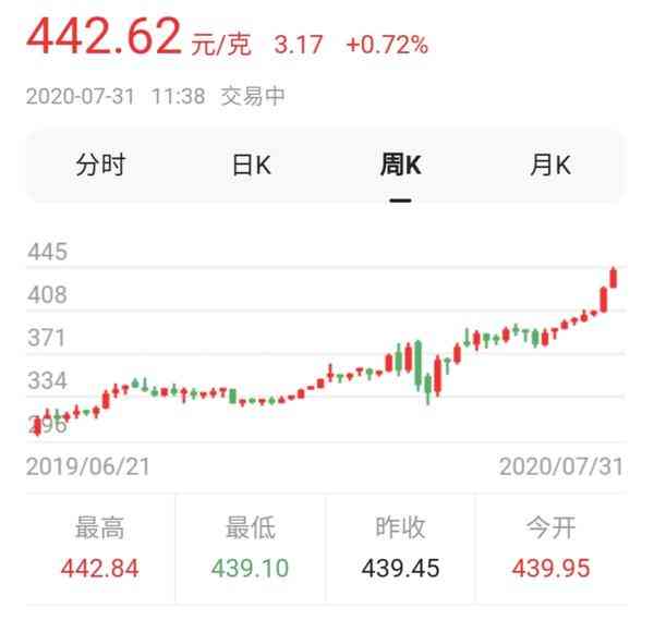 黃金價格今日查詢鄭州(黃金價格今日查詢鄭州)插圖2