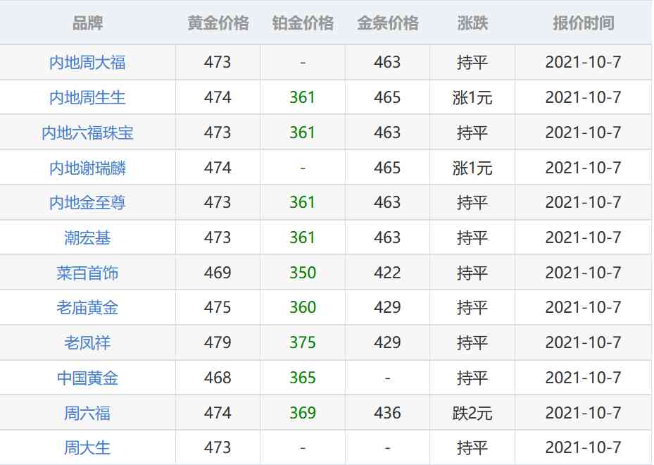 今日金價回收十月七號(今日金價回收十月七號的價格)