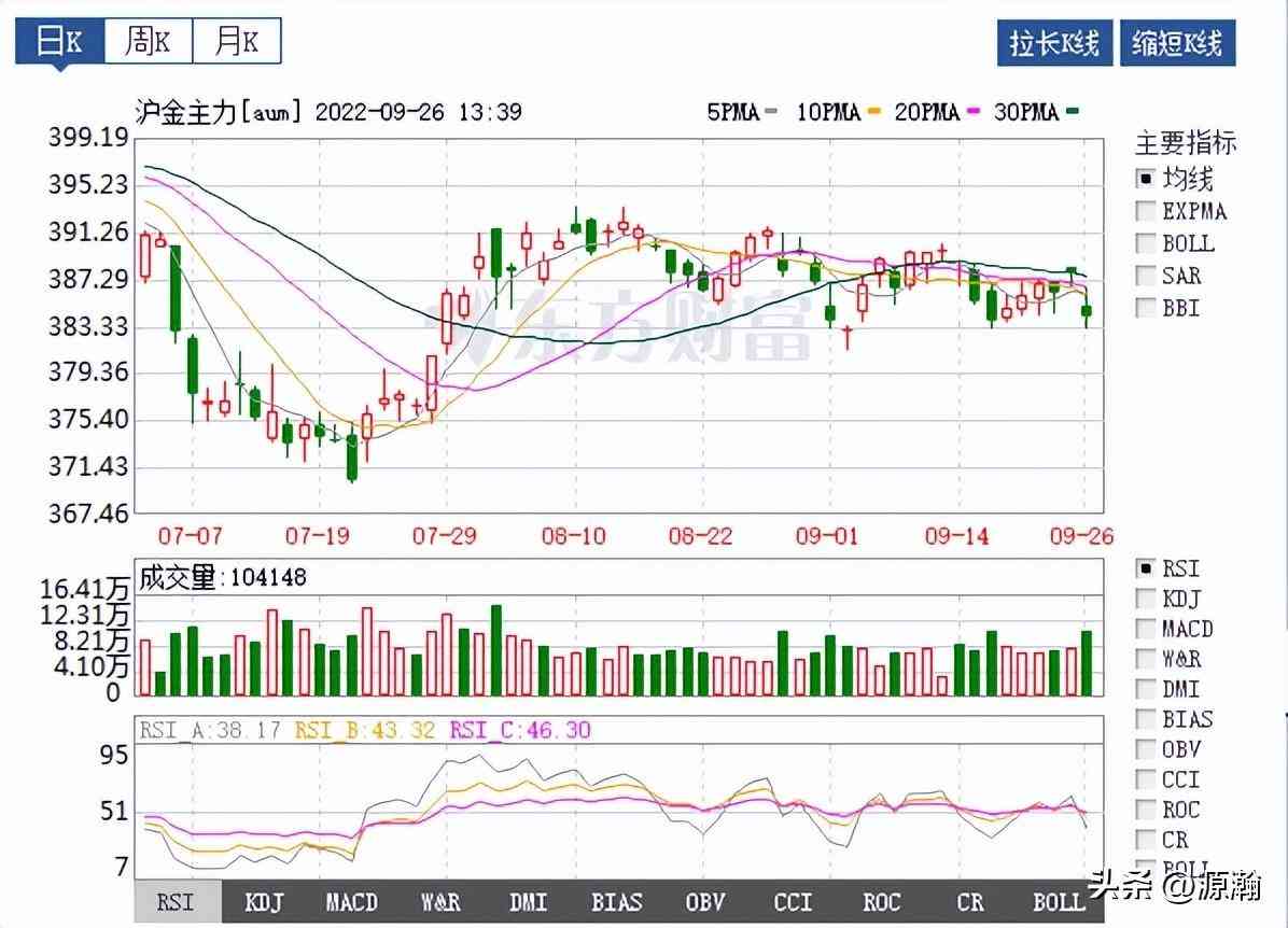 今日84金價趨勢(八今日金價)插圖1