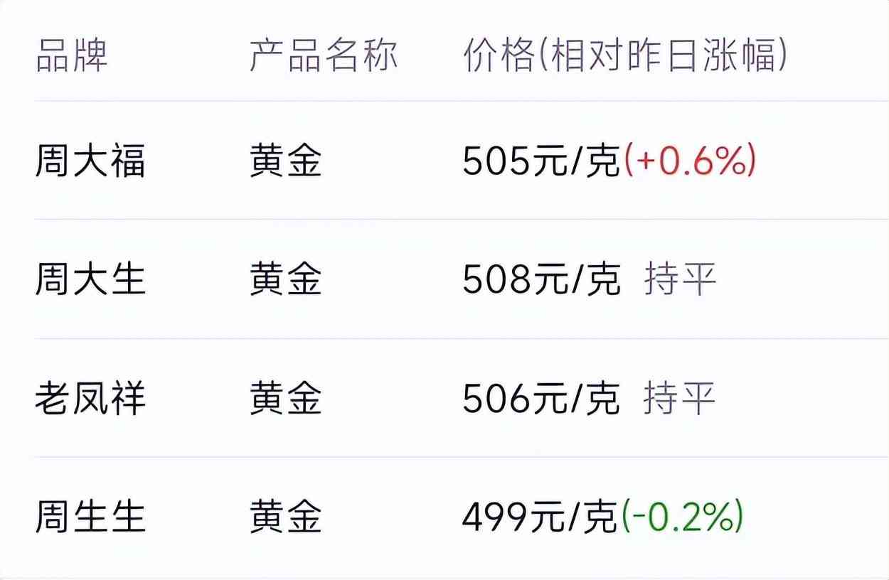 今日金價六福珠寶7.8(今日金價查詢六福珠寶)插圖1