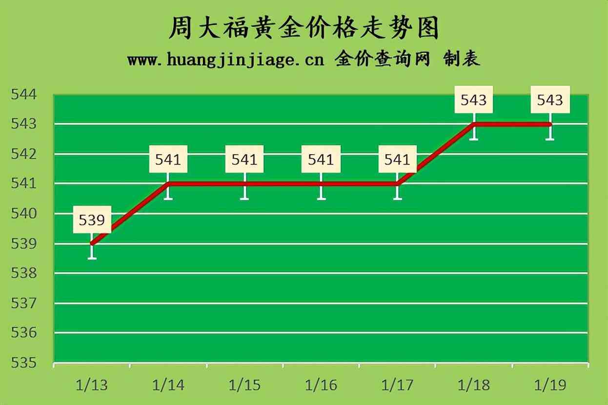 黃金今日金價19k(黃金今日金價999)