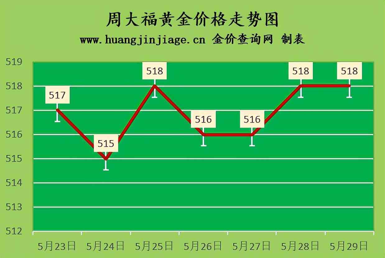 今日六福回收金價(jià)(今日六福回收金價(jià)查詢)插圖1