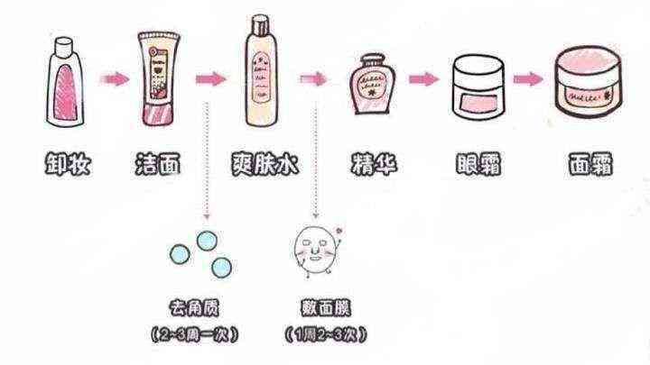 日常化妝品新手入門教程(日常化妝品新手入門教程圖解)