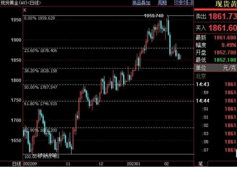 金價大盤今日走勢預測圖(金價大盤今日走勢預測圖表)
