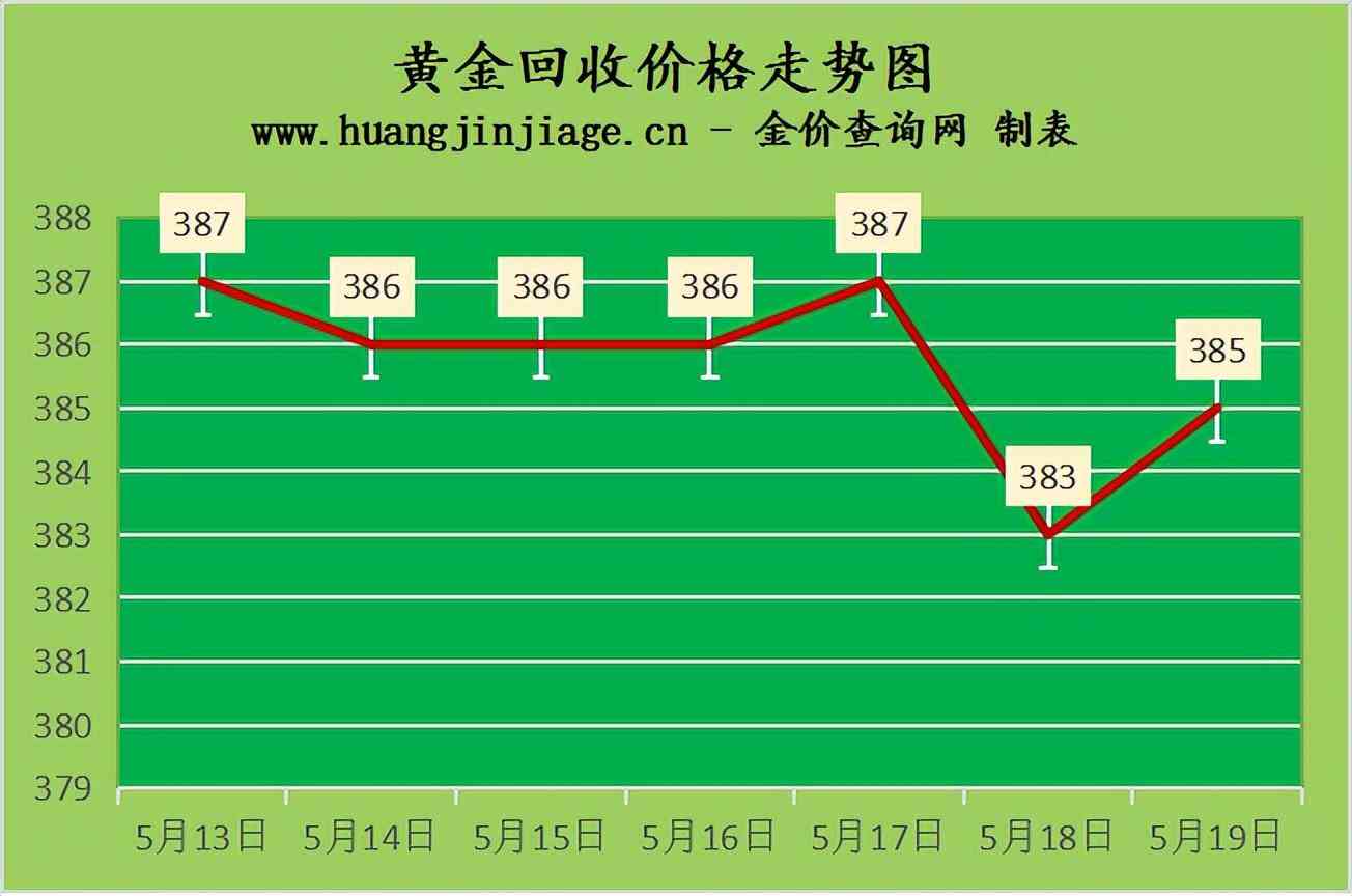增城回收黃金價格今日查詢(增城回收黃金價格今日查詢表)
