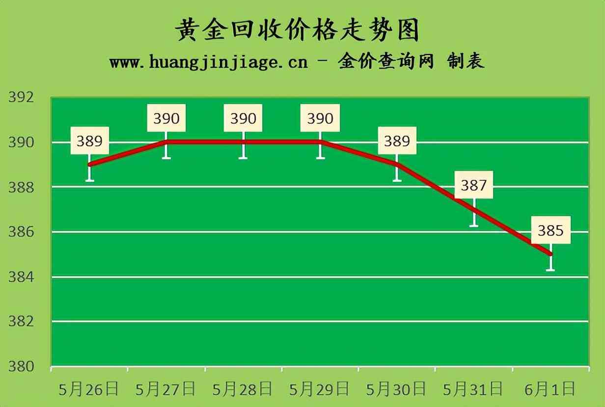 5月1日今日金價多少一克(5月1日今日金價多少一克黃金價格周大生)