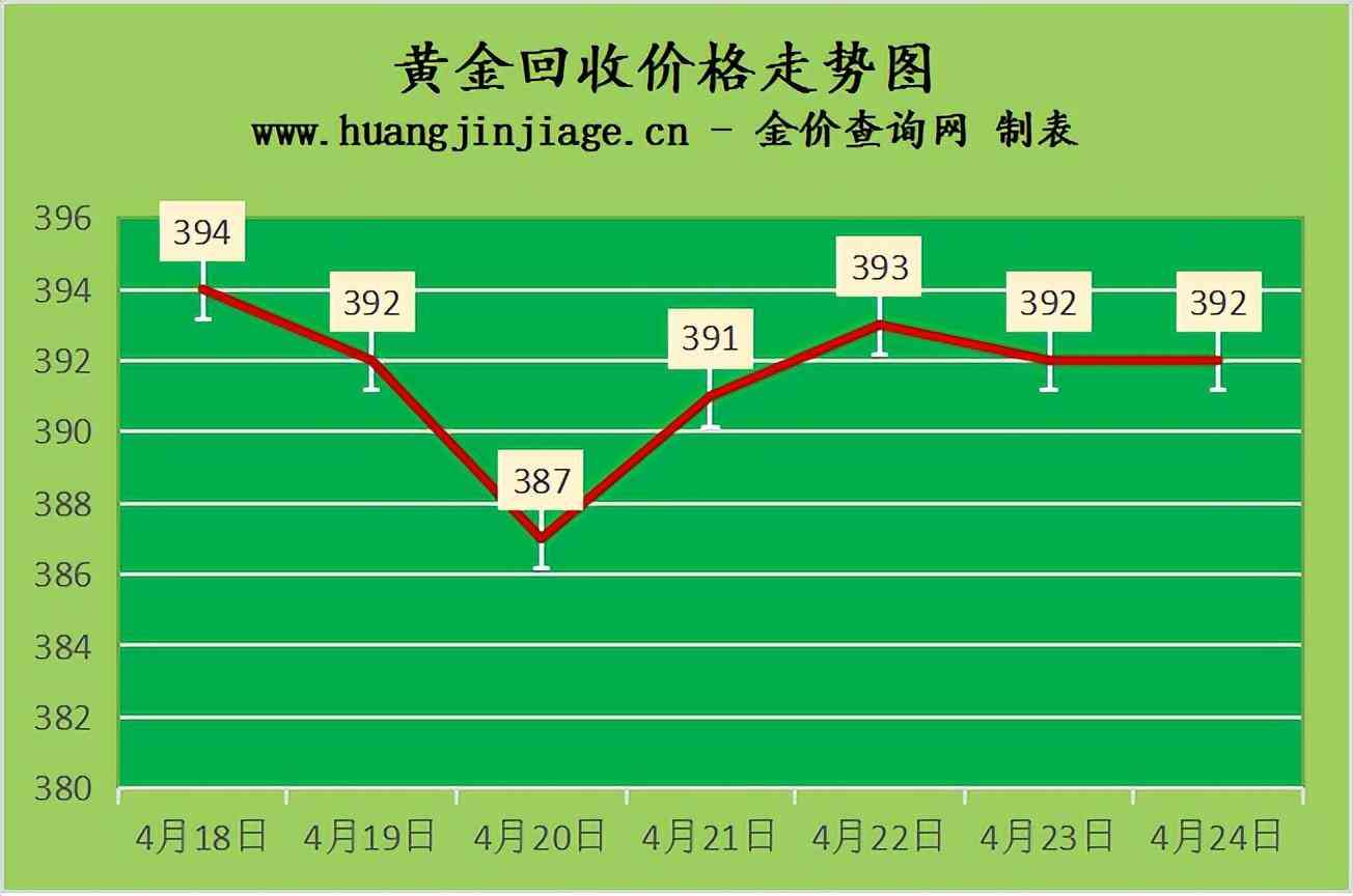 金價好回收今日價(金價回收今日價老鳳祥)
