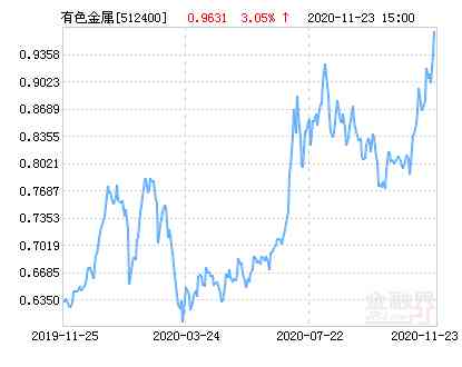 今日工業金屬基金價格(今日工業金屬基金價格走勢)