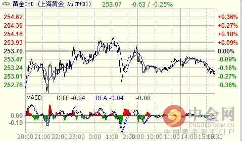 2023年金店今日金價(2023年黃金會掉價嗎)