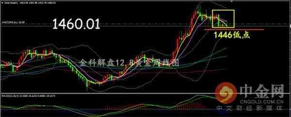今日非農(nóng)利空黃金價格(非農(nóng)利空黃金怎么還反彈)