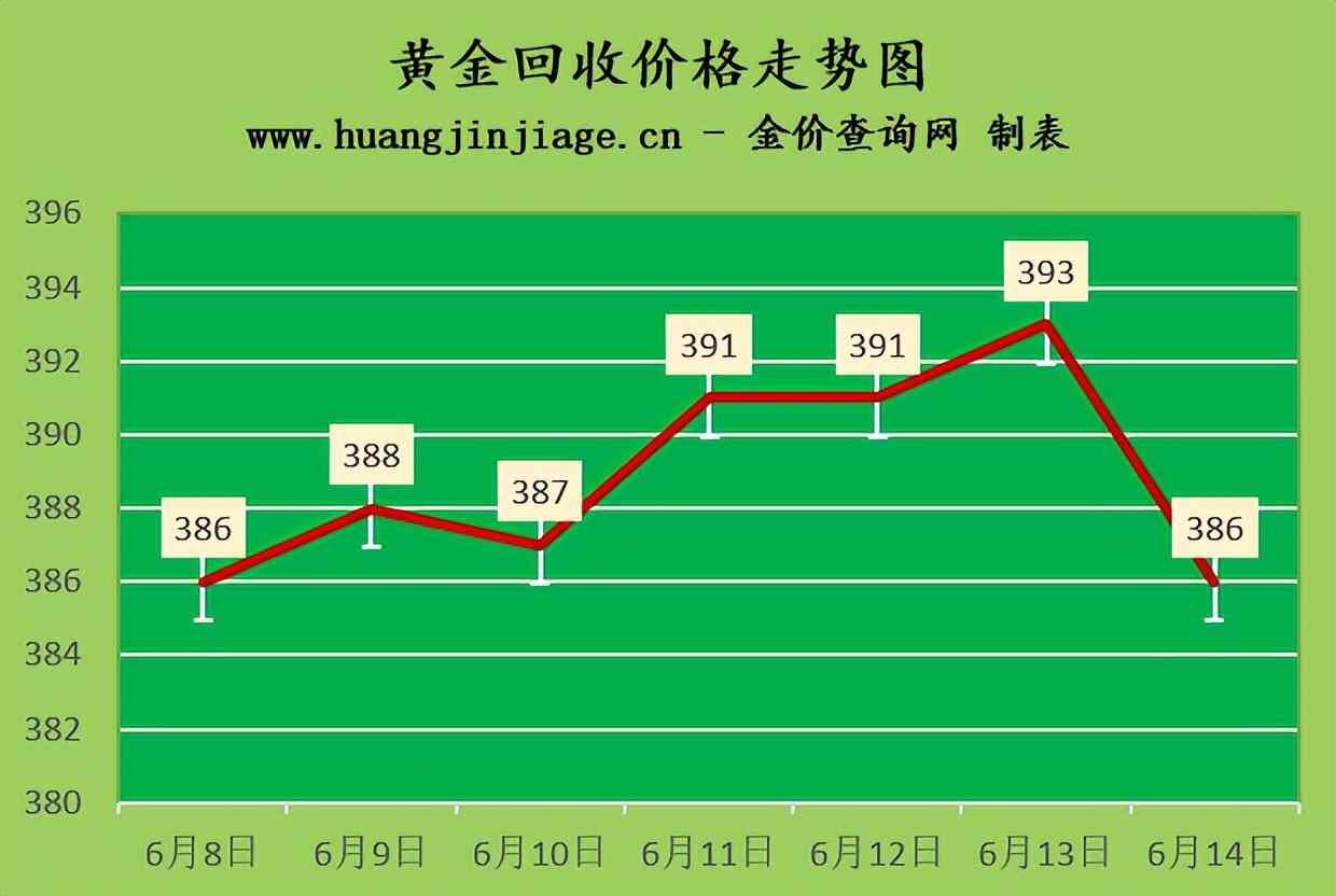 黃金金價今日周大?；厥?黃金今日金價回收價周大福)