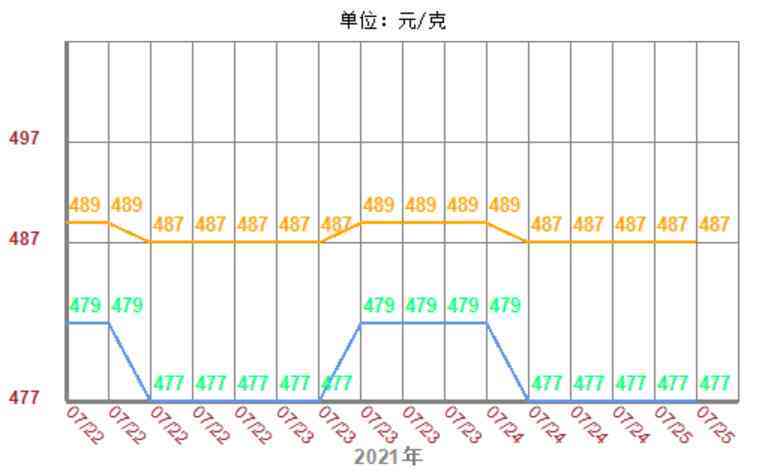 今日金價(jià)周大福9.25(今日金價(jià)周大福9.25是多少)