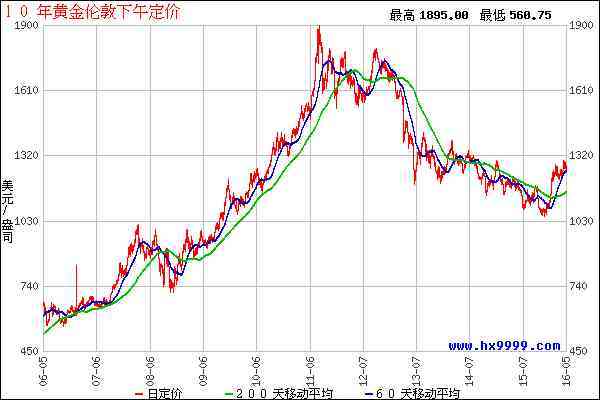 中國黃金今日金價格走勢圖(中國黃金今日金價格查詢)