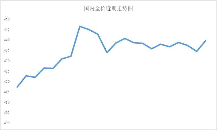 今日回收黃金金價(jià)走勢(shì)圖(今日回收黃金價(jià)格走勢(shì))