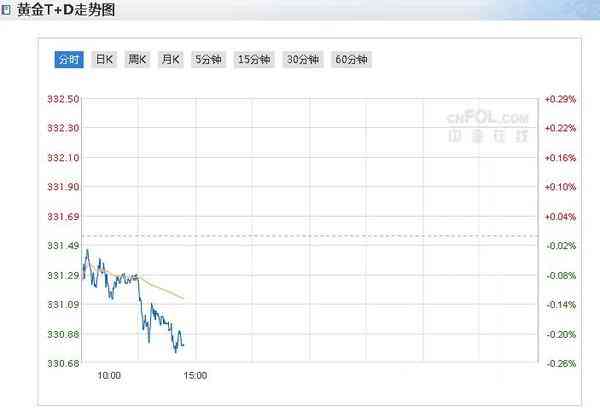 國際上海金價今日黃金價(上海國際黃金價格走勢圖)