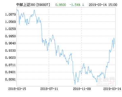 中油基金今日金價走勢(中石油基金凈值)