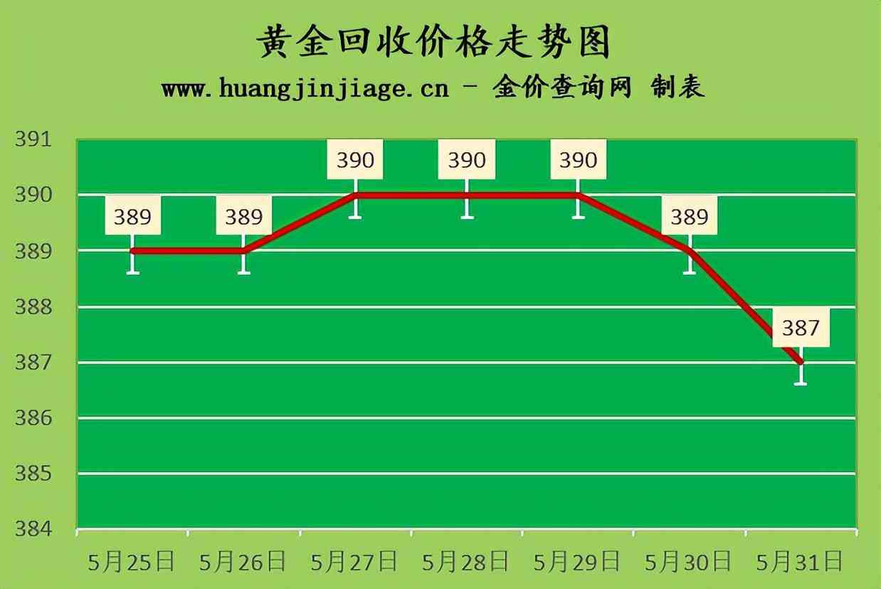 黃金回收金價今日周大福(今日金價 周大福回收多少錢一克)