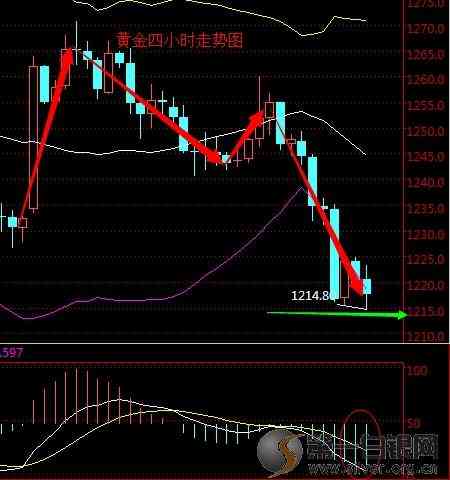 四月份今日金價查詢表(四月四日金價)